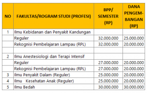 Biaya Kuliah Profesi, S2 Dan S3 Dan Spesialis Unpad 2022