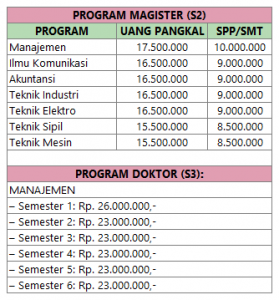 Biaya Kuliah S2 Dan S3 Di Jakarta Dan Sekitarnya